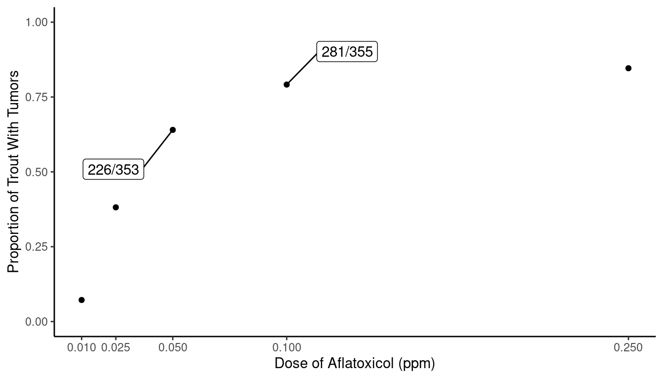 Proportion of rainbow trout with liver tumors one year after exposure to aflatoxicol.